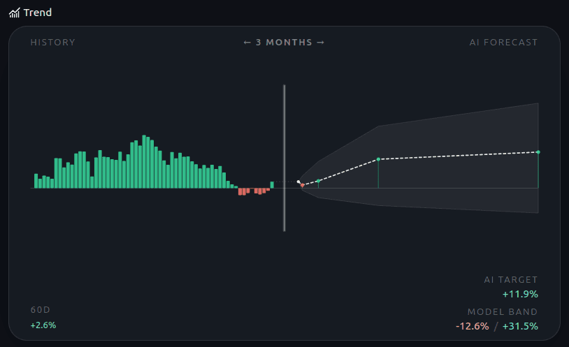 Asset Trend Chart with AI target and model band